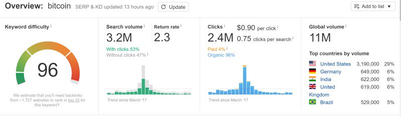 Bitcoin Global Volume